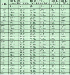 苏州1000米中考评分标准，广州1000米中考评分标准