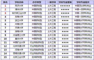 建筑学专业大学排名，考研土木工程专业大学排名