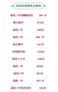 南昌中考分数线总分，南昌中考分数线与录取线2023