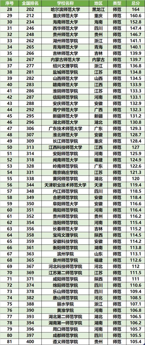 师范类院校大学排名分数线，师范类大学学校排行