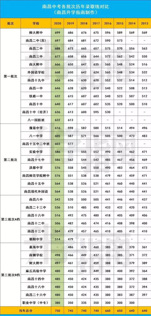 2023南昌中考分数线是几多?