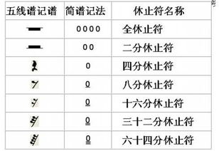 休止符号怎么写，休止符在五线谱上的写法