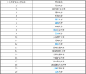 土木工程全国排名大学