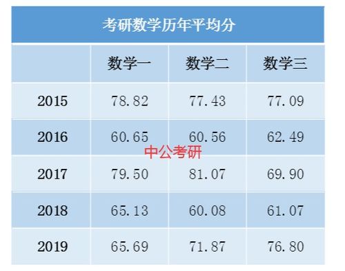 考研数学满分什么概念，考研数学满分是多少?