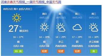 许昌2月15日到22日的天气预报?