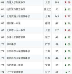 成都高中学校排名前十名，成都初中学校排名前100名