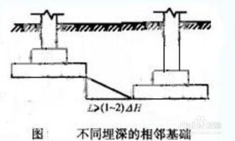 请问基础埋深如何确定?
