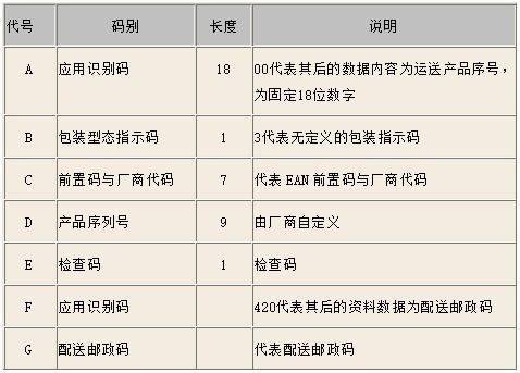 亚马逊上的UPC,ASIN,EAN,GCID是什么意思,有哪些作用。
