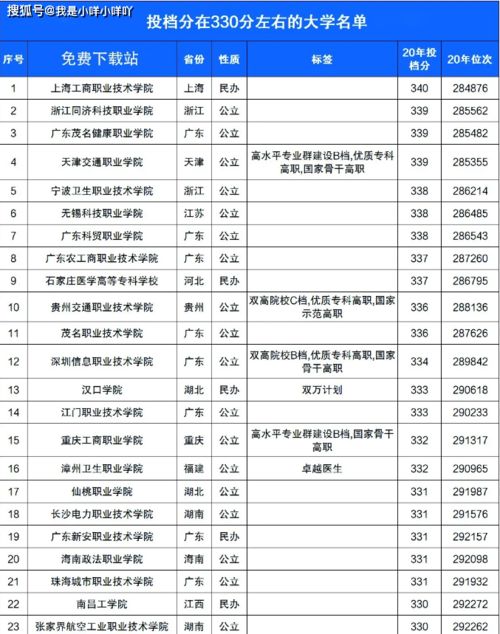 高考200多分能上什么学校?