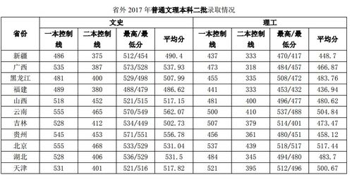 济南大学录取分数线2003，济南大学录取分数线2022是多少分