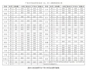 广西大学录取分数线2023年公布，广西大学录取分数线2023二本线