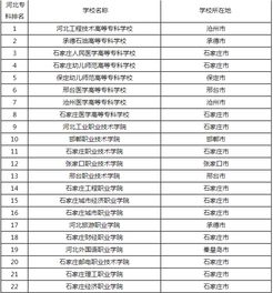 石家庄专科学校排名及分数线，石家庄专科学校有哪些