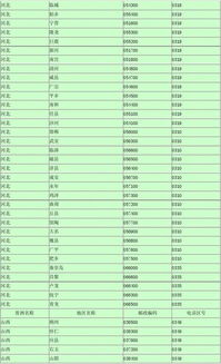 全国各地区号多少?