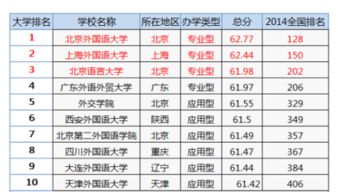 中国外国语大学排名及分数，外国语学院大学排名