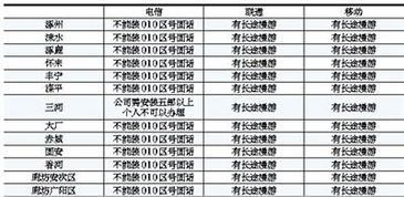 河北区号0310，河北区号查询表