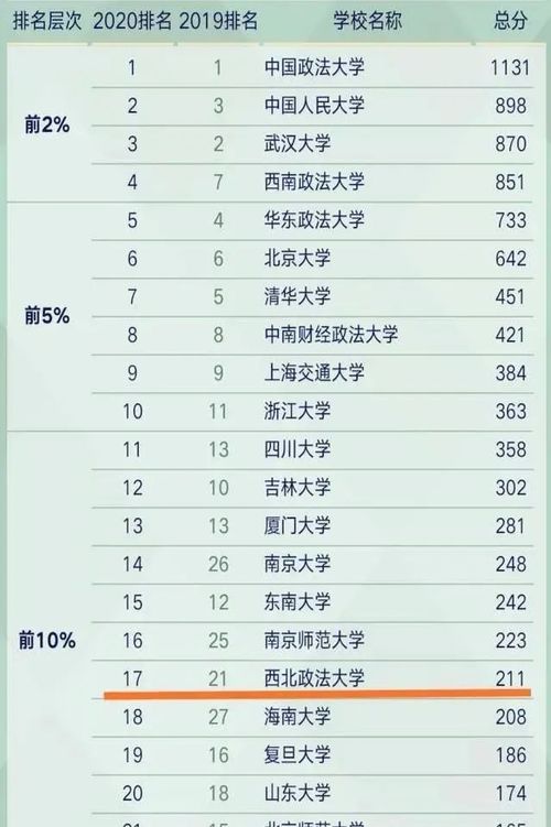 全国法学专业大学排名一览表，二本法学专业比较好的学校