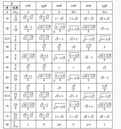 初中常用三角函数值，常用三角函数值对照表全部