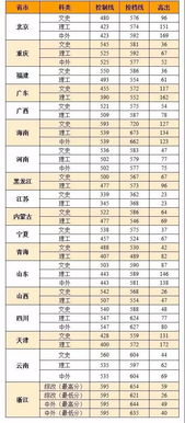 江西今年高考分数线一本,二本是多少