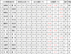 足彩23084期欧洲网友投注比例，胜负彩23085期欧洲投注比例