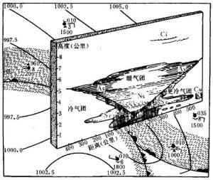 锢囚锋是怎样形成的?