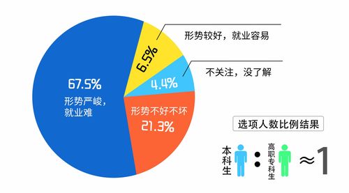 大学生面临的就业形势有哪些