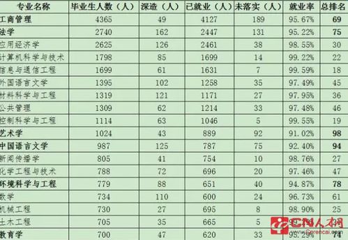 大学就业前景好的10大专业排名