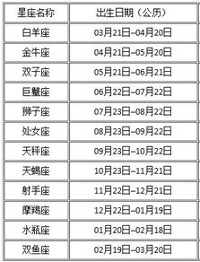 十二星座准确时间表