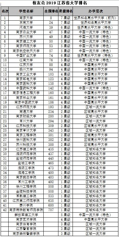 南京有什么大学排行榜及分数线，南京学校排名