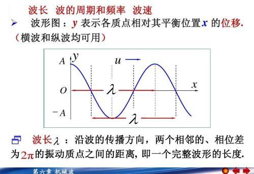 波长与频率之间的关系是什么?