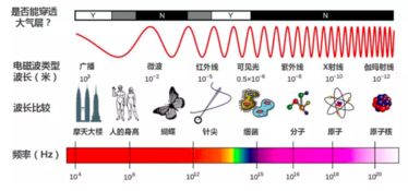 电磁波波长与频率的关系，光学波长与频率的关系