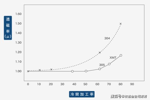 磁导率的计算方法 详细点 谢谢