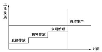 清洁生产的定义包含了两个全过程控制，清洁生产的定义及实施途径