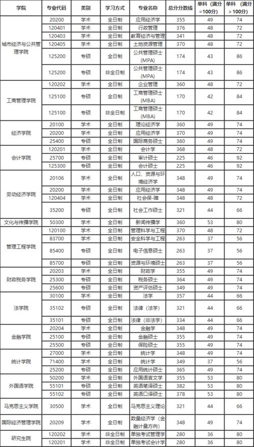 首都经济贸易大学分数线2020，首都经济贸易大学分数线考研
