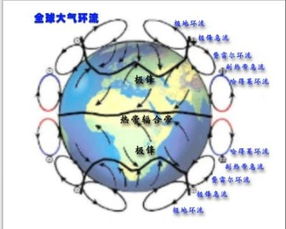 大气环流形成的原因，大气环流的概念