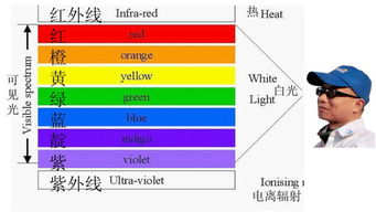 七色光波长频率排序，红光波长紫光波长哪个大