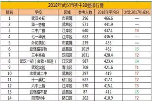 武汉中学排名一览表，武汉中学排名第几