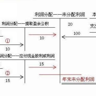 留存收益包括，留存收益资本成本和普通股资本成本