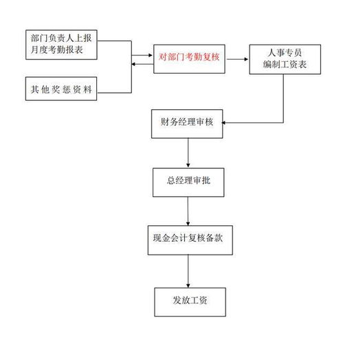 财务审批报销流程及制度