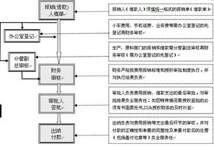 财务审批制度及流程ppt，如何写财务审核意见