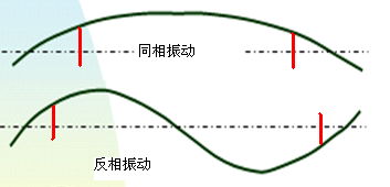 配气相位是什么，色彩相位是什么