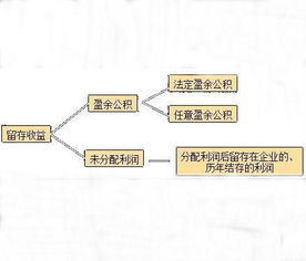 留存收益什么意思?