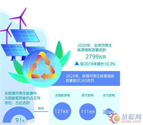 可再生能源有哪些种类，清洁可再生能源有哪些