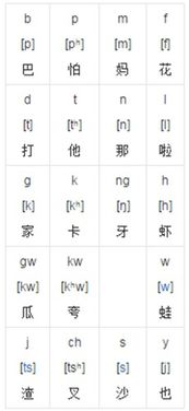粤语拼音怎么写?