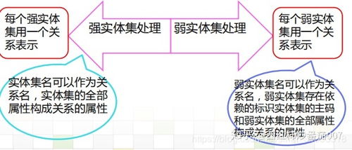 关系数据模型只能表示实体1:1，关系数据模型的优点有