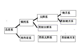 天体系统的层次图，天体系统的层次简图