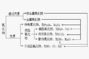非金属氧化物有哪些