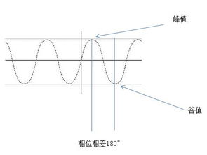 什么是相位。?
