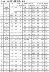 理科580分左右的211大学