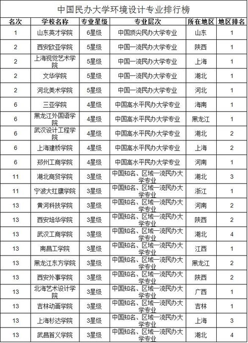 产品设计专业大学排名，东北环境设计专业大学排名