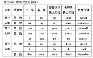 you的反身代词单复数形式，your的反身代词